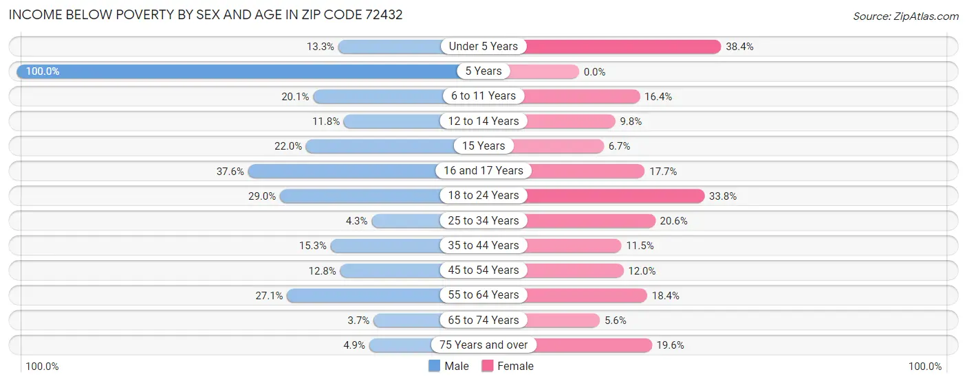 Income Below Poverty by Sex and Age in Zip Code 72432