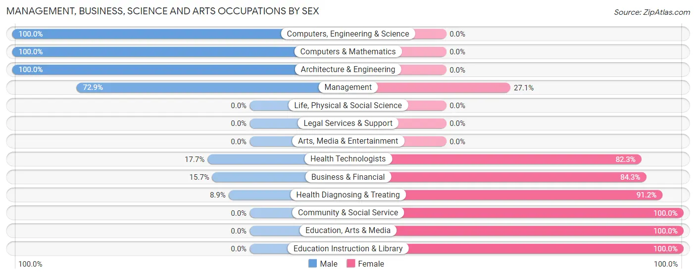 Management, Business, Science and Arts Occupations by Sex in Zip Code 72432
