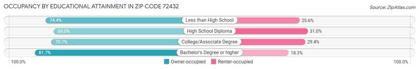 Occupancy by Educational Attainment in Zip Code 72432