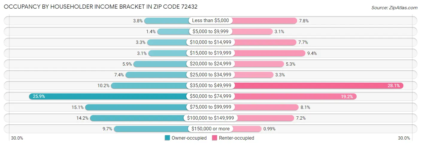 Occupancy by Householder Income Bracket in Zip Code 72432