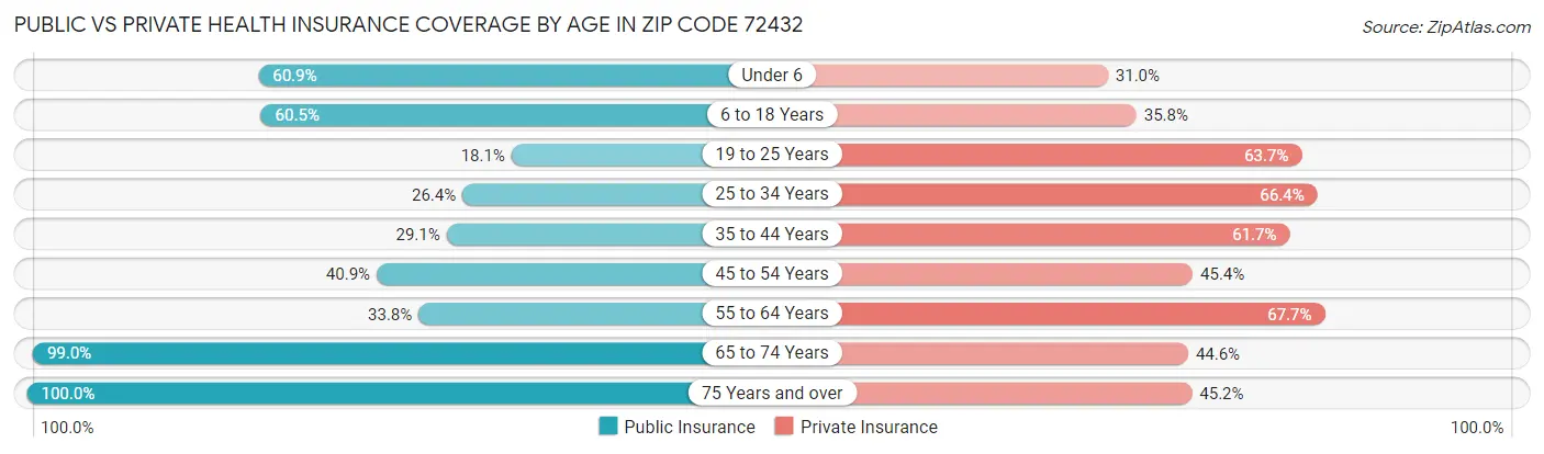 Public vs Private Health Insurance Coverage by Age in Zip Code 72432