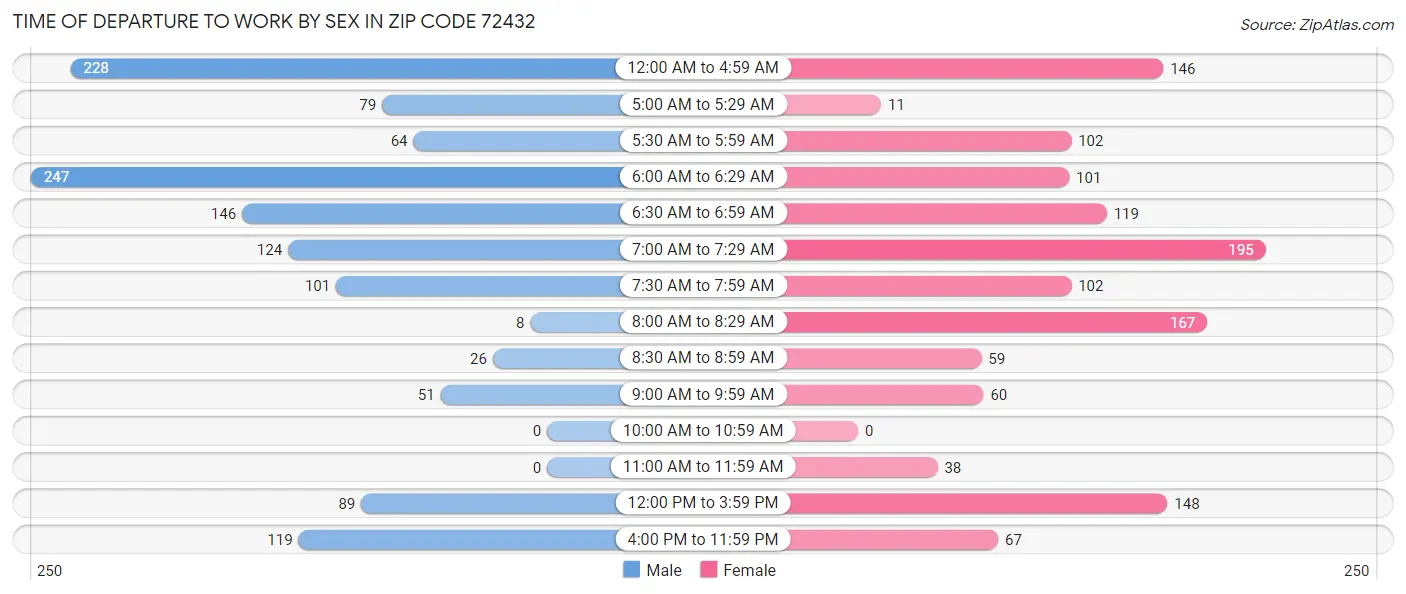 Time of Departure to Work by Sex in Zip Code 72432