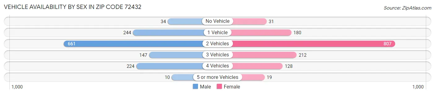 Vehicle Availability by Sex in Zip Code 72432