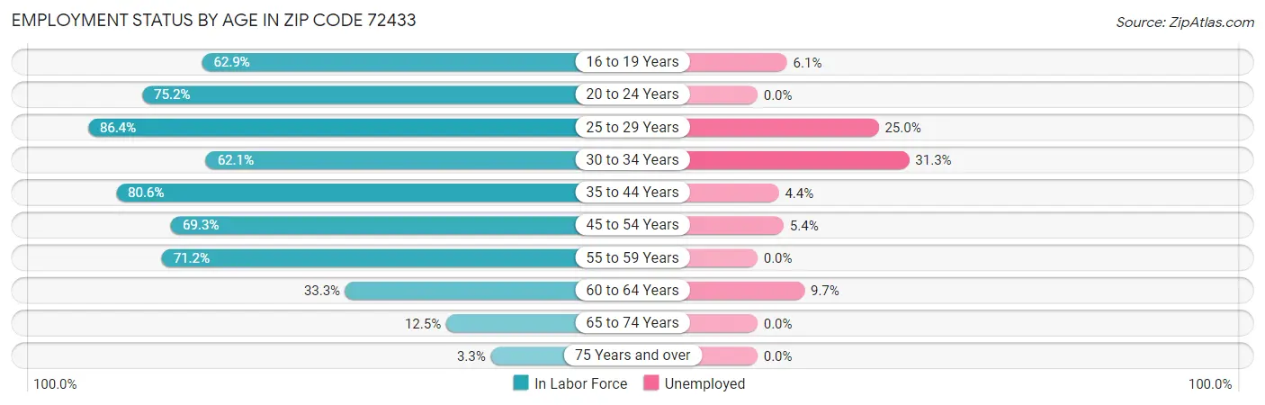 Employment Status by Age in Zip Code 72433