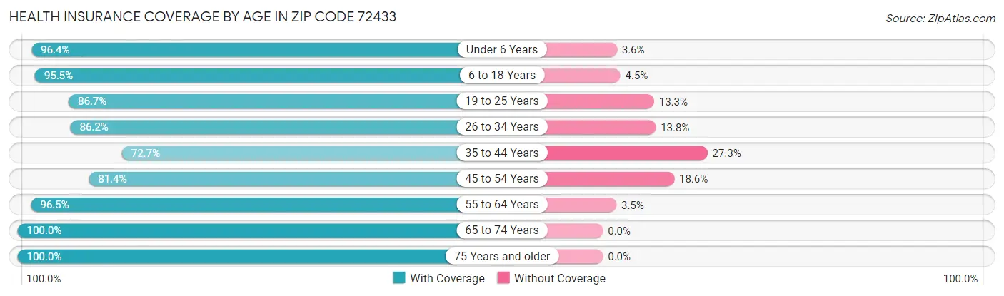 Health Insurance Coverage by Age in Zip Code 72433
