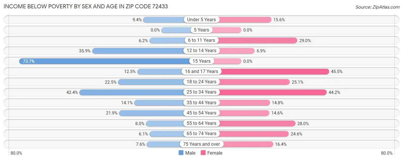 Income Below Poverty by Sex and Age in Zip Code 72433