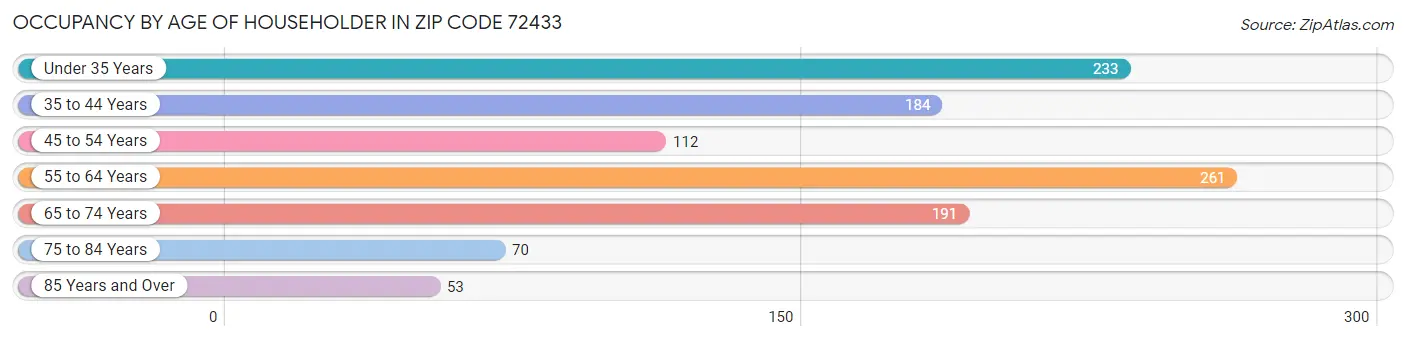 Occupancy by Age of Householder in Zip Code 72433