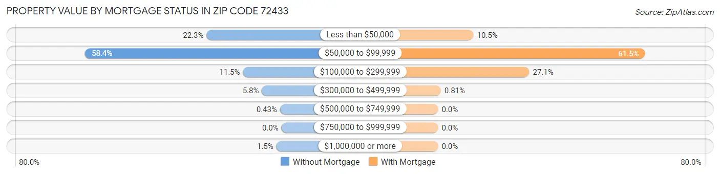 Property Value by Mortgage Status in Zip Code 72433
