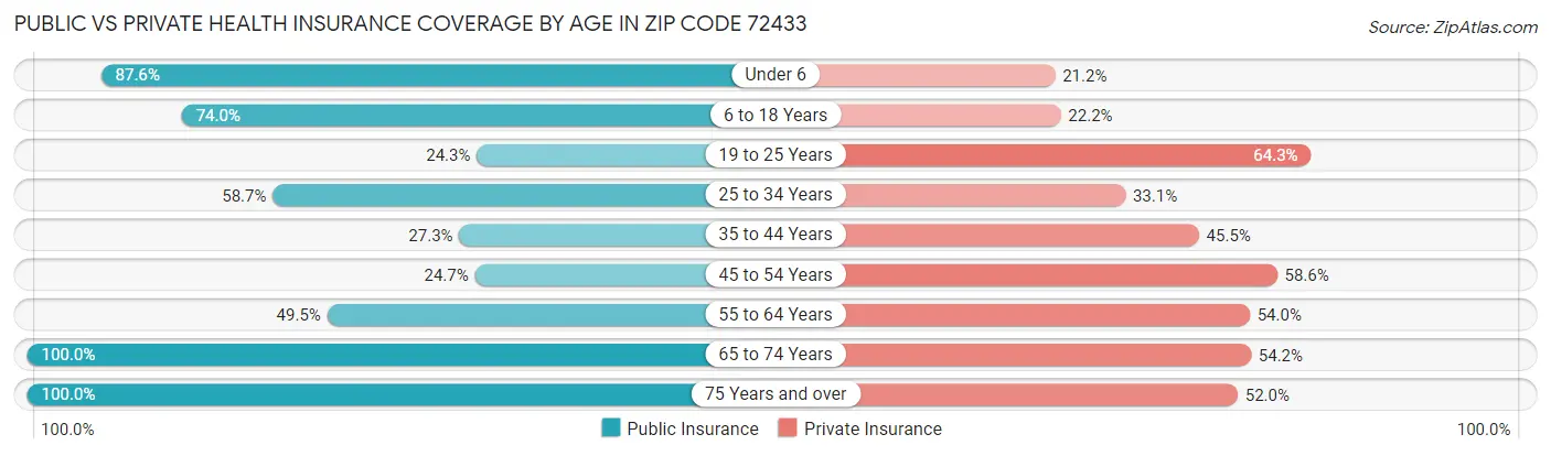 Public vs Private Health Insurance Coverage by Age in Zip Code 72433