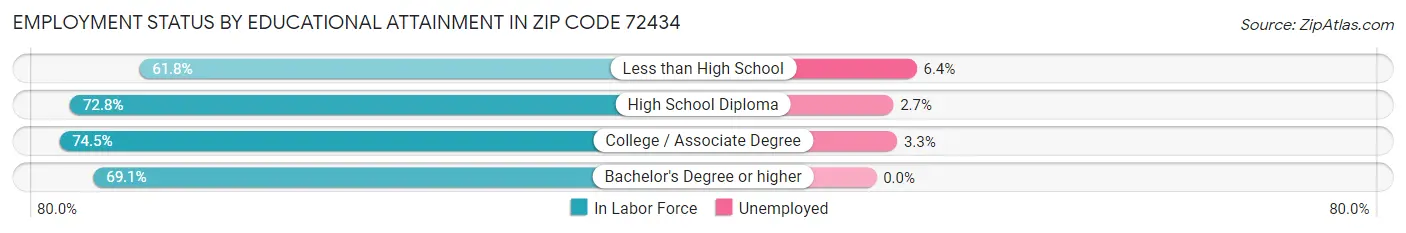Employment Status by Educational Attainment in Zip Code 72434