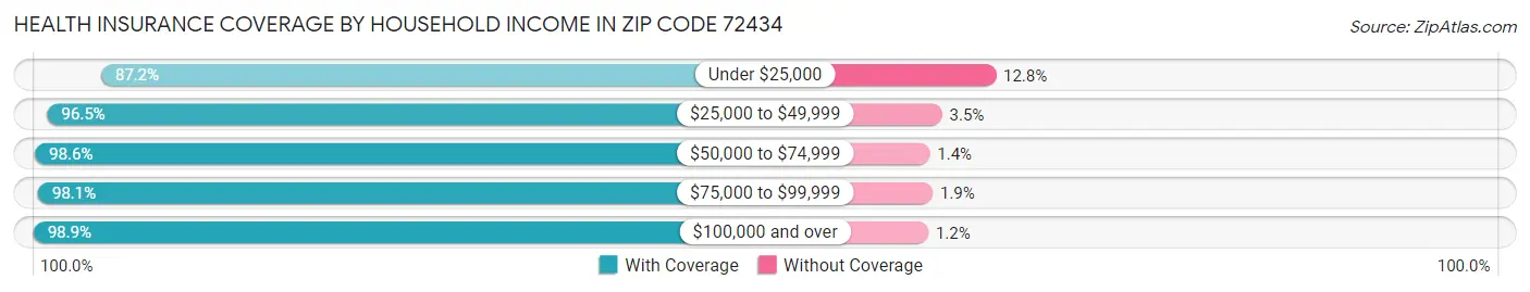 Health Insurance Coverage by Household Income in Zip Code 72434