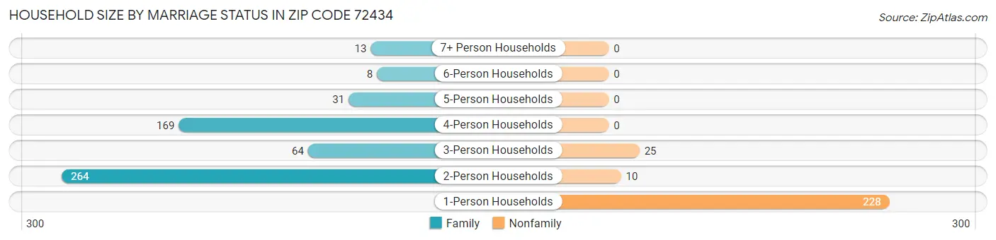 Household Size by Marriage Status in Zip Code 72434