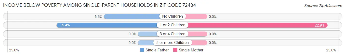 Income Below Poverty Among Single-Parent Households in Zip Code 72434