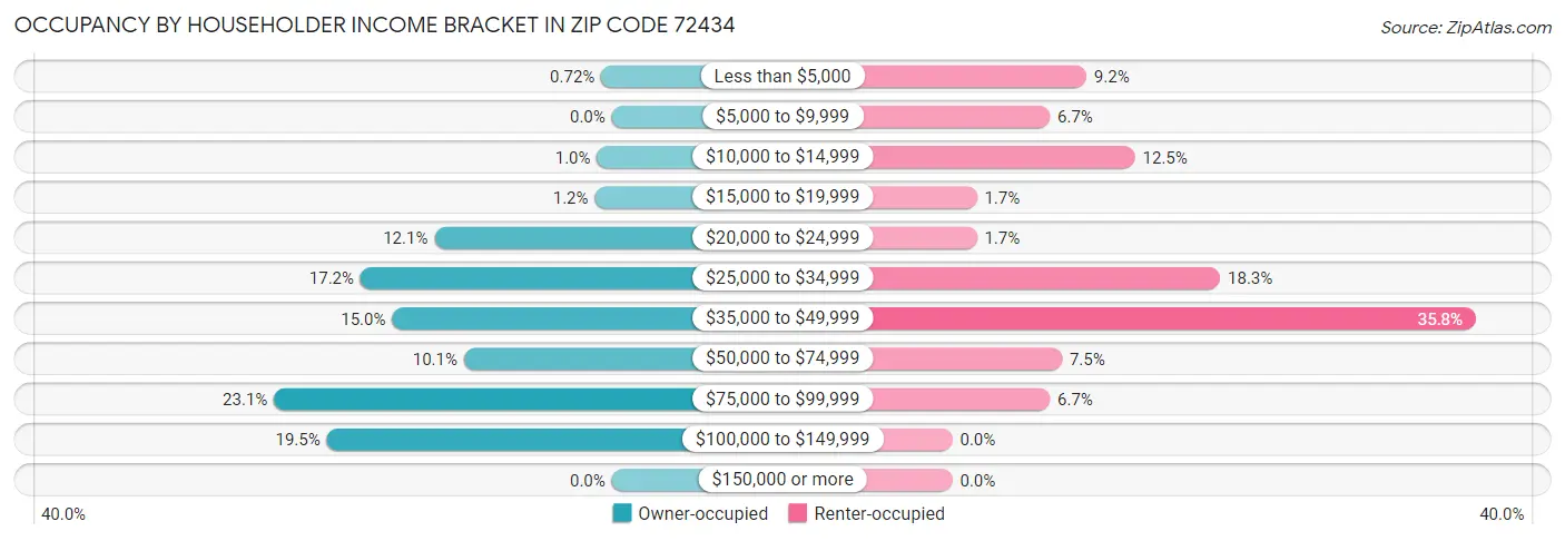 Occupancy by Householder Income Bracket in Zip Code 72434