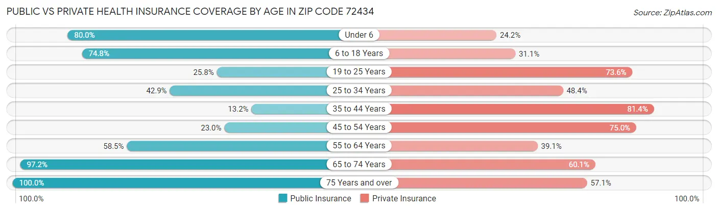 Public vs Private Health Insurance Coverage by Age in Zip Code 72434