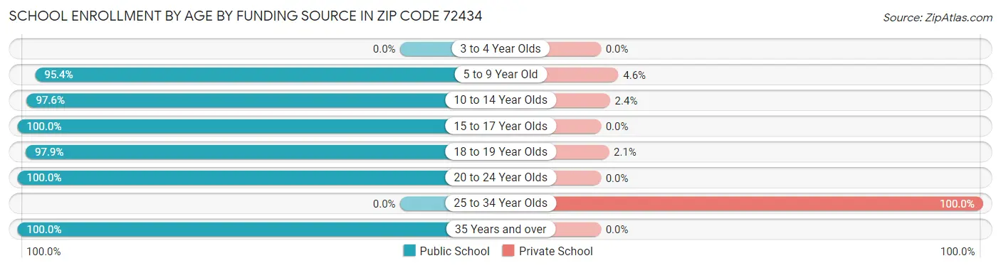 School Enrollment by Age by Funding Source in Zip Code 72434