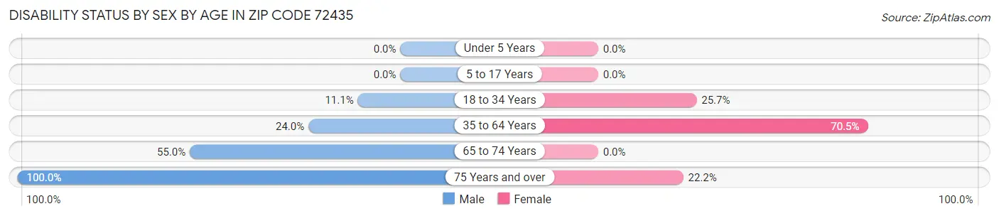 Disability Status by Sex by Age in Zip Code 72435