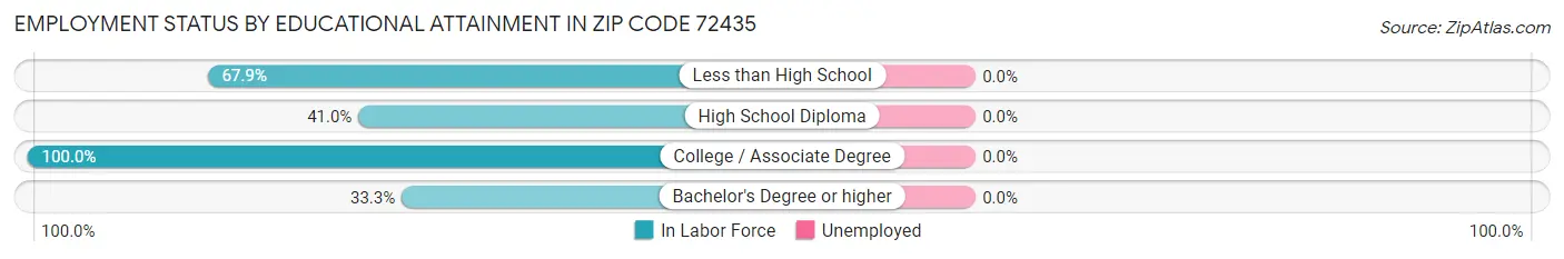 Employment Status by Educational Attainment in Zip Code 72435