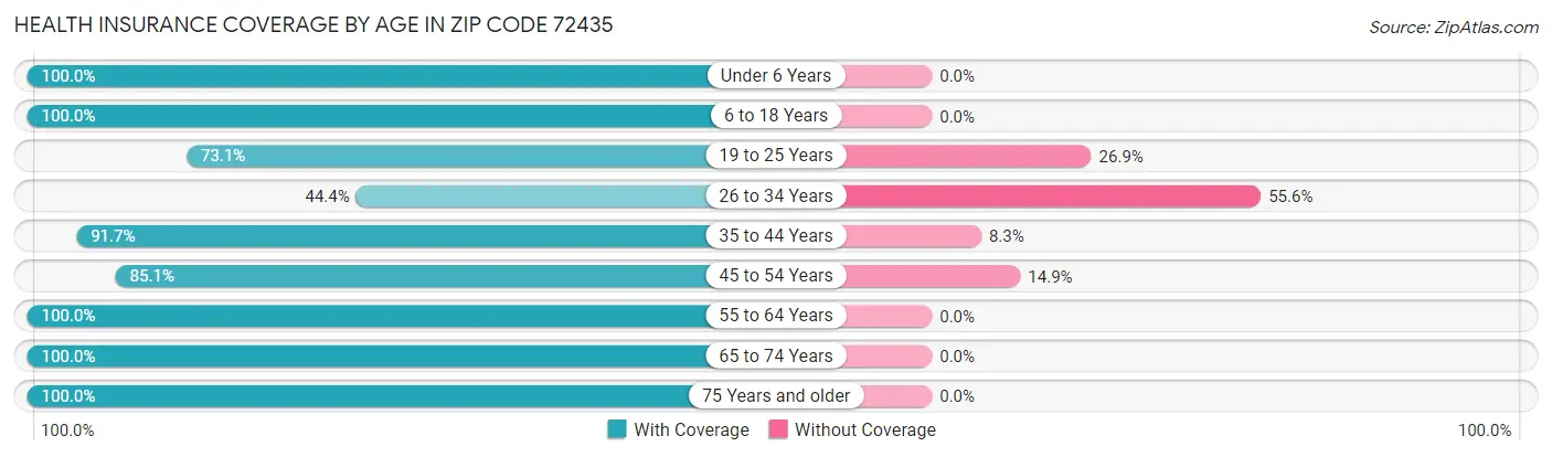 Health Insurance Coverage by Age in Zip Code 72435