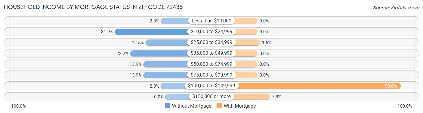 Household Income by Mortgage Status in Zip Code 72435
