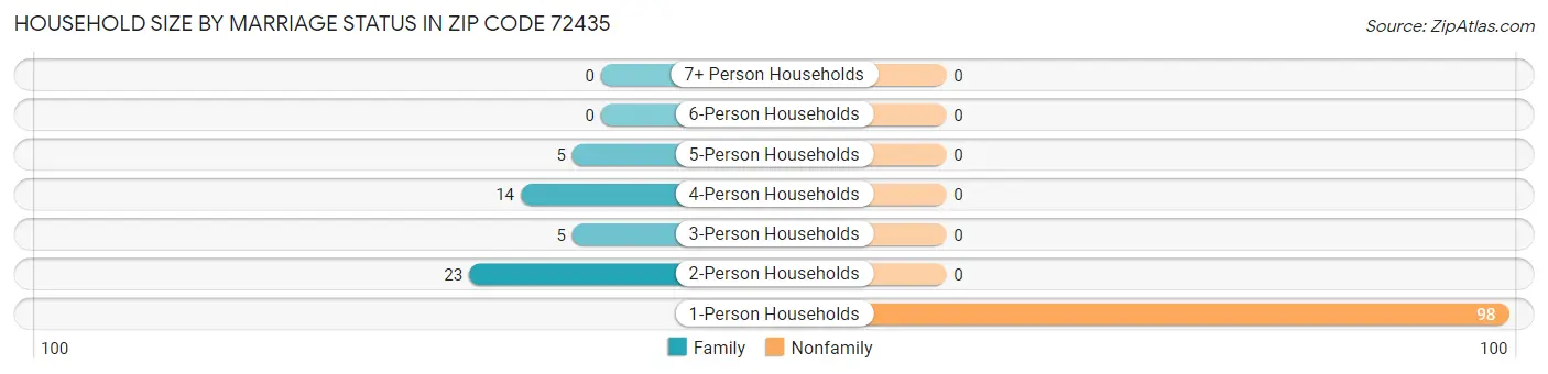 Household Size by Marriage Status in Zip Code 72435