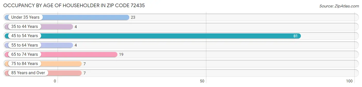 Occupancy by Age of Householder in Zip Code 72435