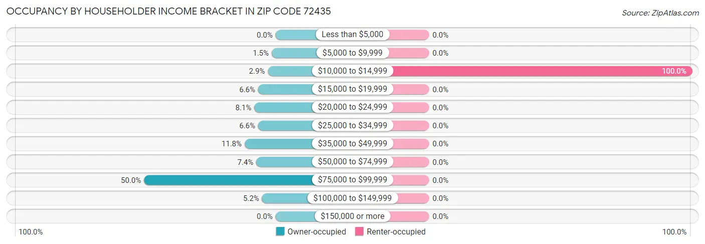 Occupancy by Householder Income Bracket in Zip Code 72435