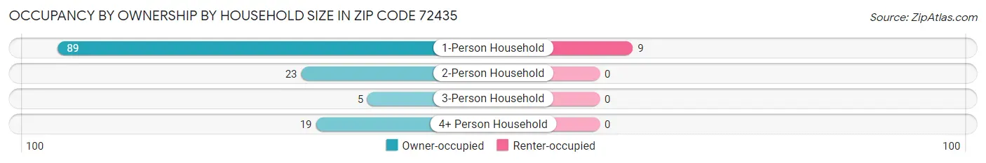 Occupancy by Ownership by Household Size in Zip Code 72435