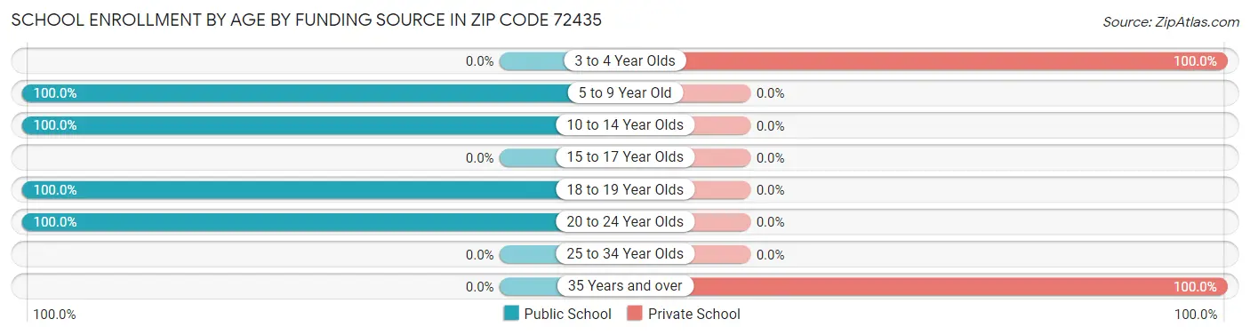 School Enrollment by Age by Funding Source in Zip Code 72435