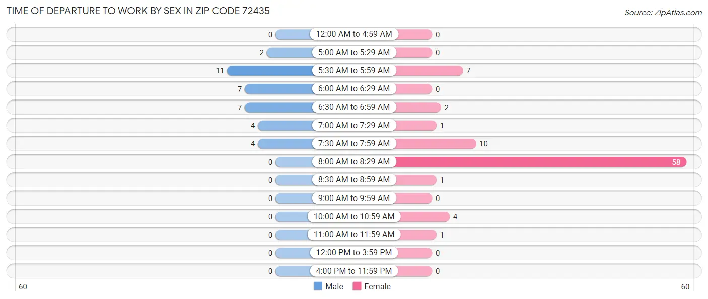 Time of Departure to Work by Sex in Zip Code 72435
