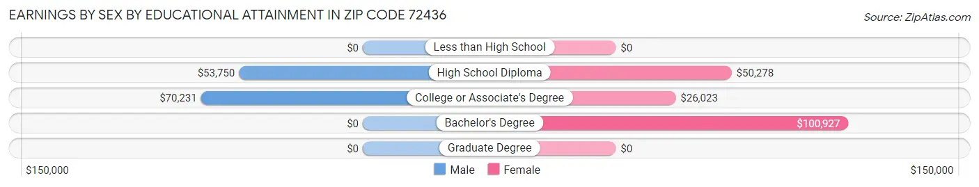Earnings by Sex by Educational Attainment in Zip Code 72436