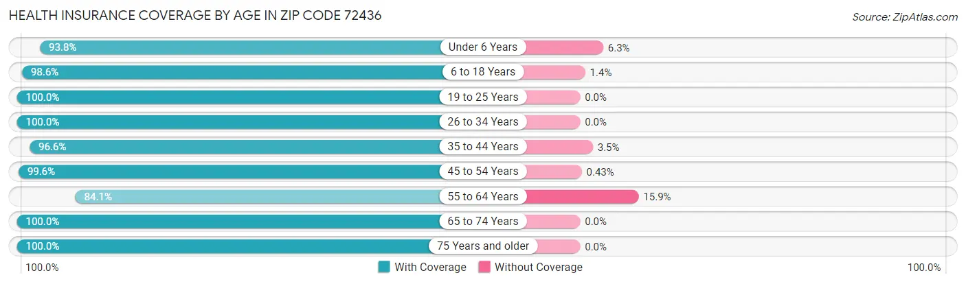Health Insurance Coverage by Age in Zip Code 72436