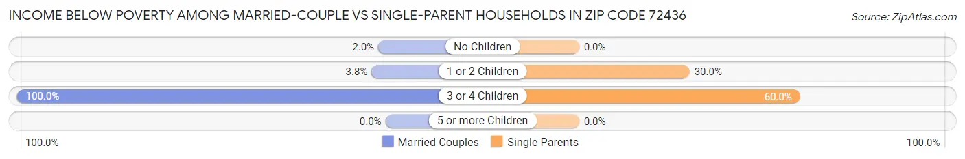 Income Below Poverty Among Married-Couple vs Single-Parent Households in Zip Code 72436