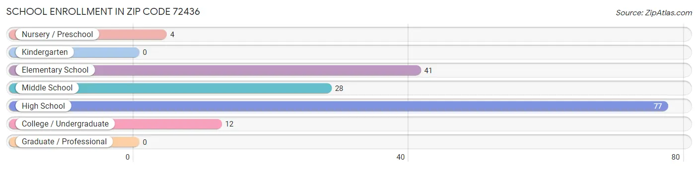 School Enrollment in Zip Code 72436