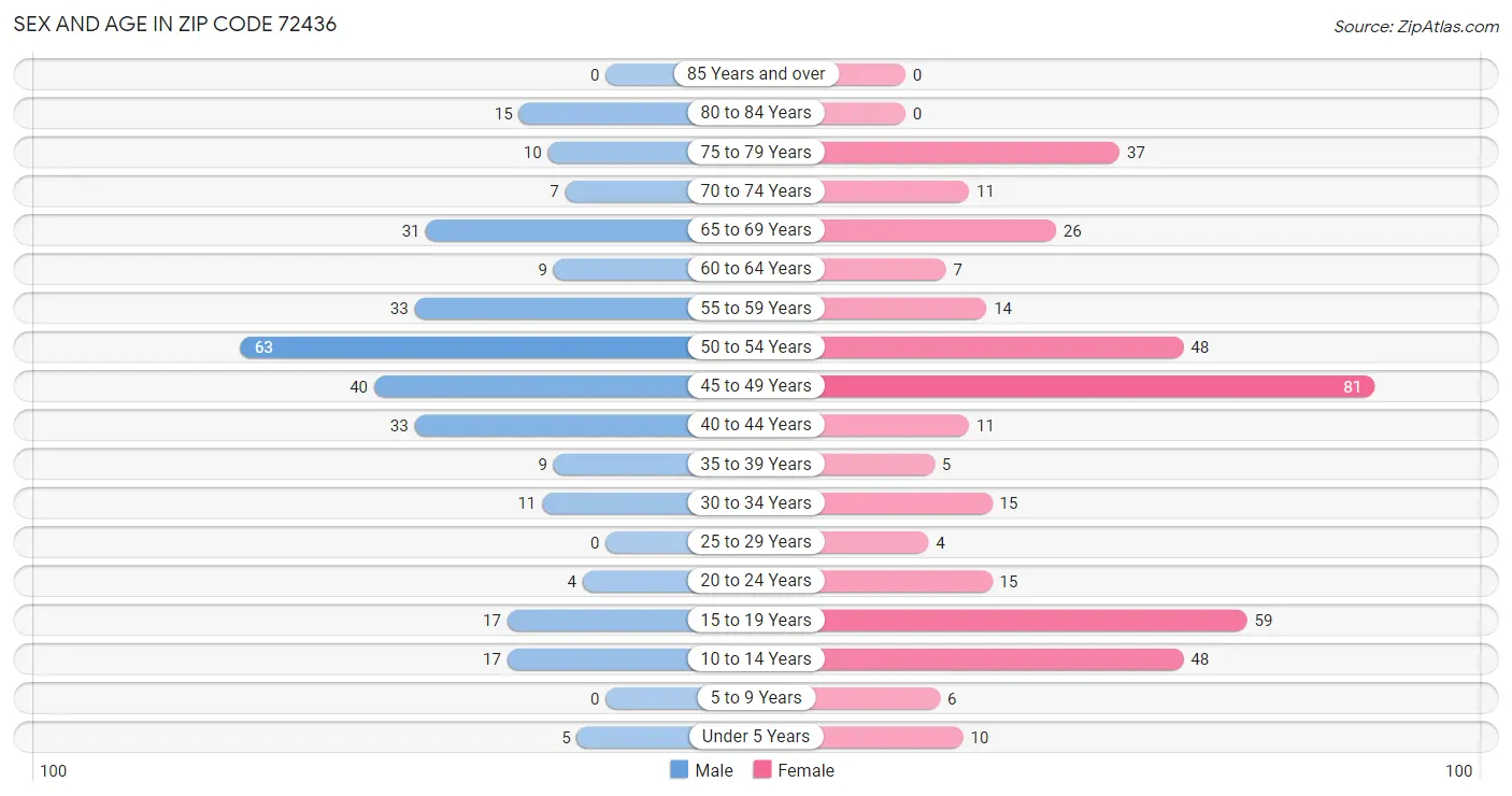 Sex and Age in Zip Code 72436