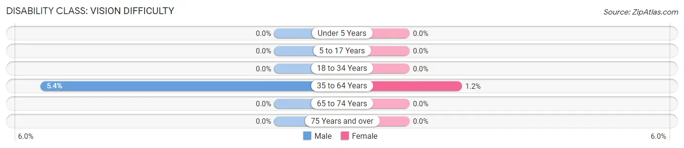 Disability in Zip Code 72436: <span>Vision Difficulty</span>