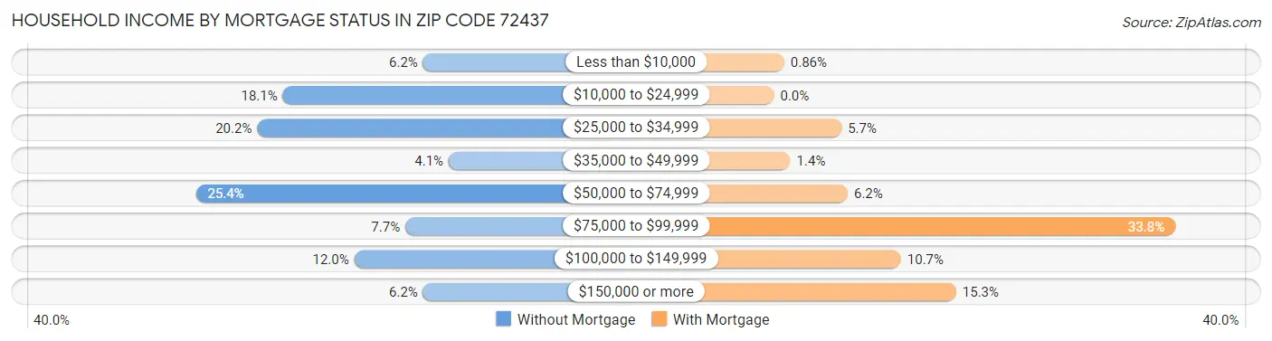 Household Income by Mortgage Status in Zip Code 72437