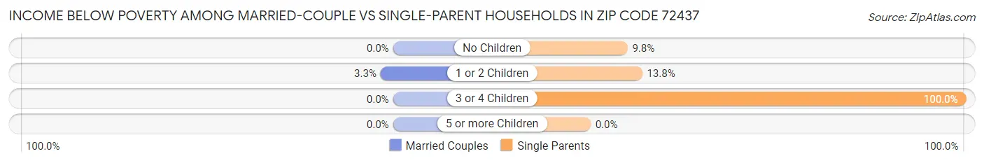 Income Below Poverty Among Married-Couple vs Single-Parent Households in Zip Code 72437