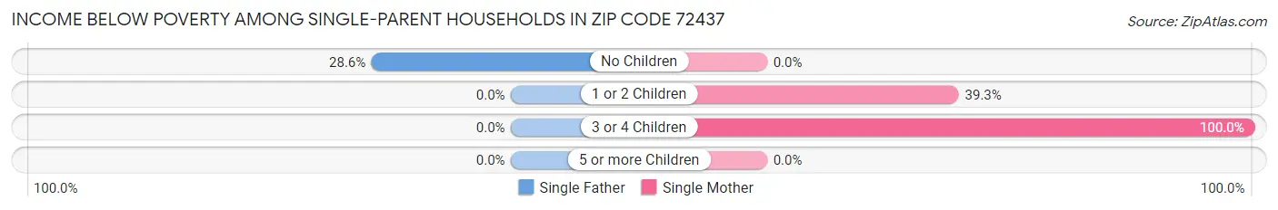 Income Below Poverty Among Single-Parent Households in Zip Code 72437