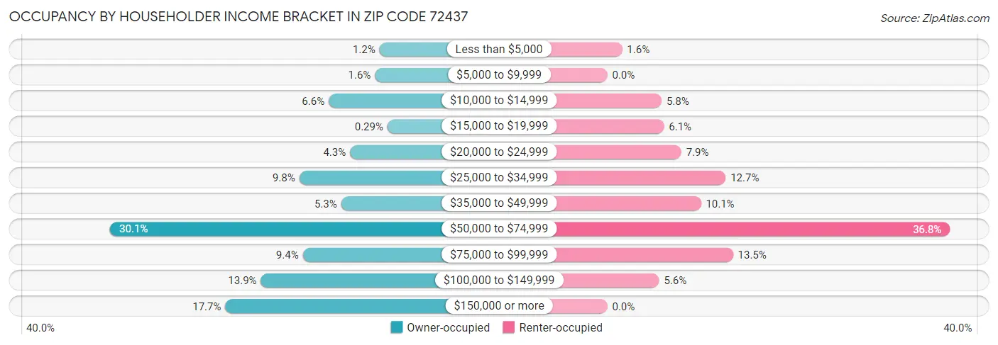 Occupancy by Householder Income Bracket in Zip Code 72437