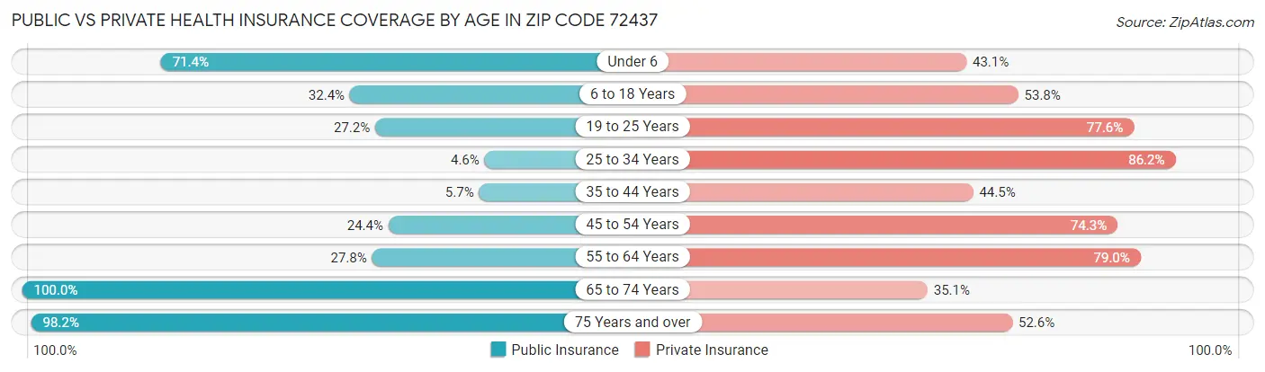 Public vs Private Health Insurance Coverage by Age in Zip Code 72437