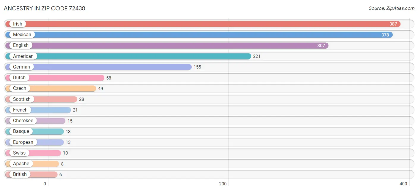 Ancestry in Zip Code 72438