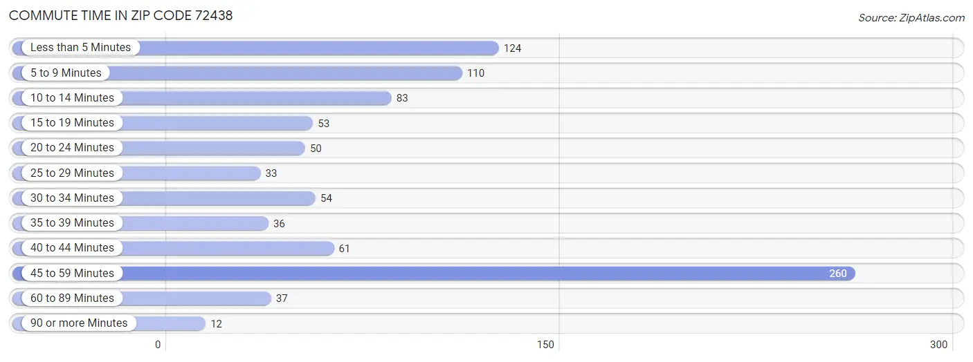 Commute Time in Zip Code 72438