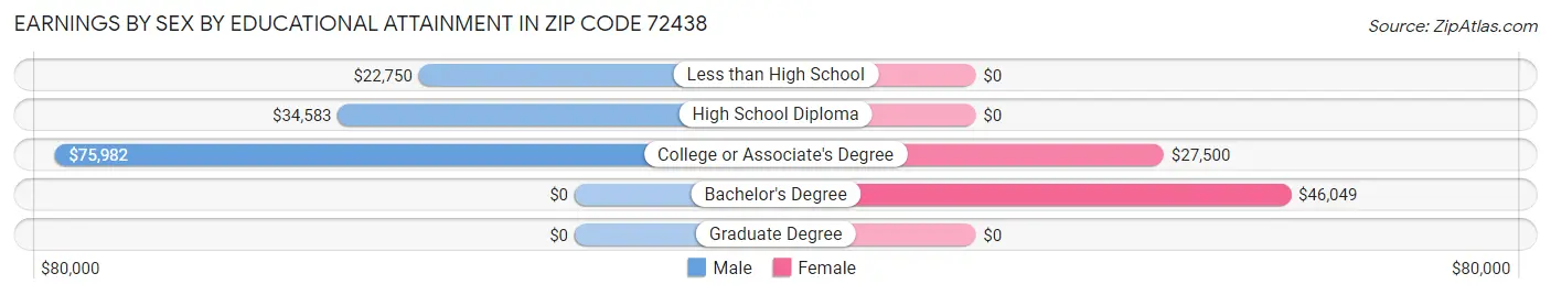 Earnings by Sex by Educational Attainment in Zip Code 72438