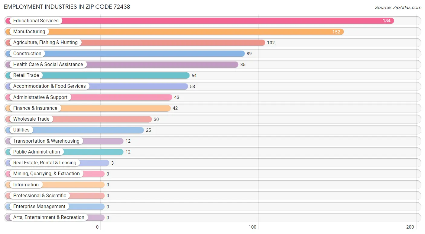 Employment Industries in Zip Code 72438