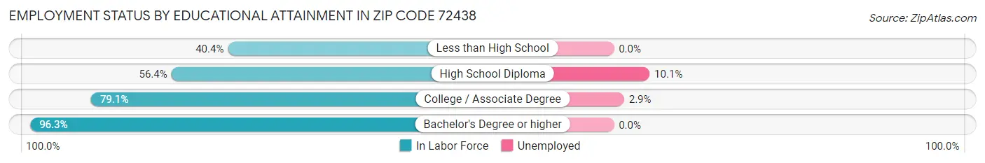 Employment Status by Educational Attainment in Zip Code 72438