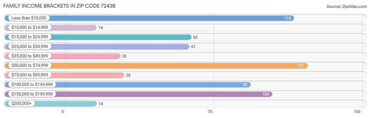 Family Income Brackets in Zip Code 72438