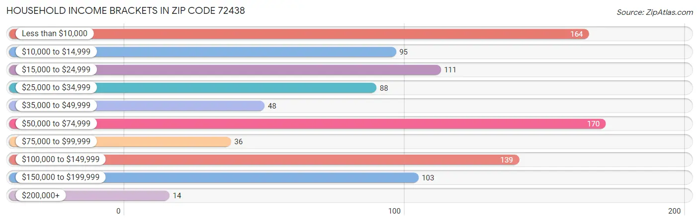Household Income Brackets in Zip Code 72438