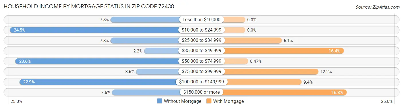 Household Income by Mortgage Status in Zip Code 72438