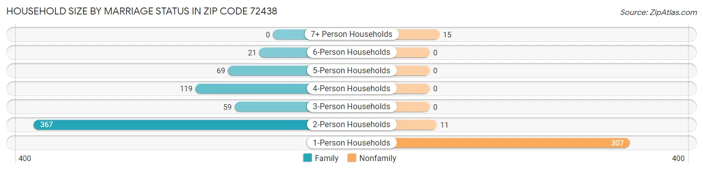 Household Size by Marriage Status in Zip Code 72438